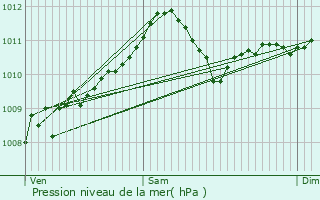 Graphe de la pression atmosphrique prvue pour Zandhoven