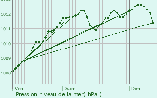 Graphe de la pression atmosphrique prvue pour Holzem