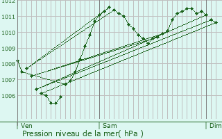 Graphe de la pression atmosphrique prvue pour Senan