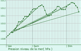 Graphe de la pression atmosphrique prvue pour Pissange