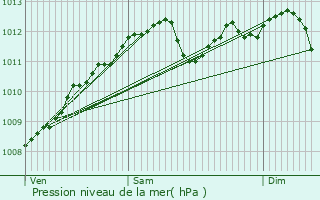 Graphe de la pression atmosphrique prvue pour Ehlange