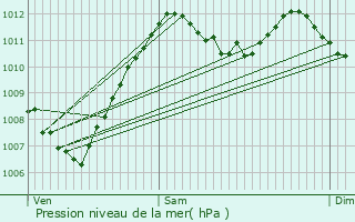 Graphe de la pression atmosphrique prvue pour Mennetou-sur-Cher