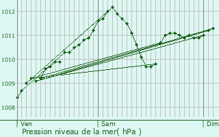 Graphe de la pression atmosphrique prvue pour Watermael-Boitsfort