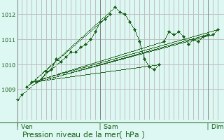 Graphe de la pression atmosphrique prvue pour Lennik