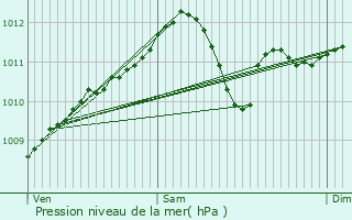 Graphe de la pression atmosphrique prvue pour Pepingen