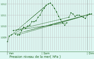 Graphe de la pression atmosphrique prvue pour Kruibeke