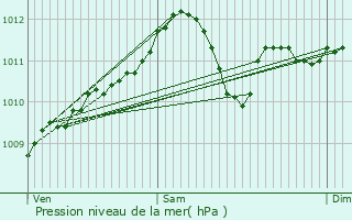 Graphe de la pression atmosphrique prvue pour Wavre