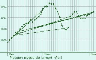 Graphe de la pression atmosphrique prvue pour Moerbeke