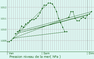 Graphe de la pression atmosphrique prvue pour Le Roeulx