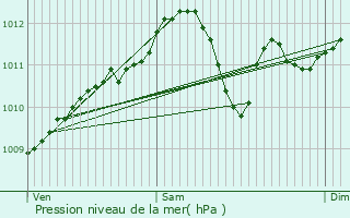 Graphe de la pression atmosphrique prvue pour Bivne