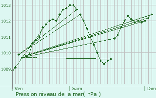 Graphe de la pression atmosphrique prvue pour Mulhouse