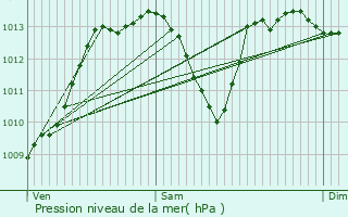 Graphe de la pression atmosphrique prvue pour Bonneville