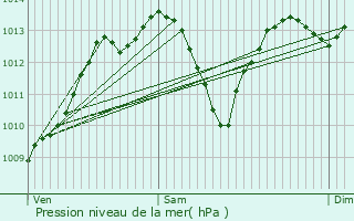 Graphe de la pression atmosphrique prvue pour Ville-la-Grand