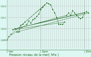 Graphe de la pression atmosphrique prvue pour Merelbeke