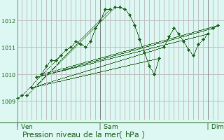 Graphe de la pression atmosphrique prvue pour Pruwelz