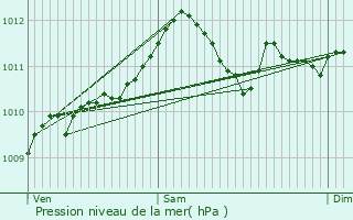 Graphe de la pression atmosphrique prvue pour Wachtebeke