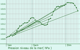 Graphe de la pression atmosphrique prvue pour Apt