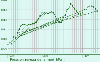 Graphe de la pression atmosphrique prvue pour Sains-en-Gohelle