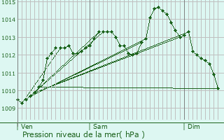 Graphe de la pression atmosphrique prvue pour Les Salces