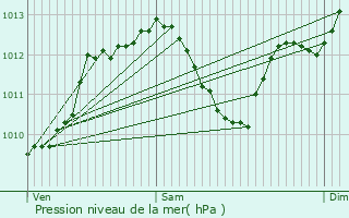 Graphe de la pression atmosphrique prvue pour Thurey