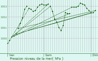 Graphe de la pression atmosphrique prvue pour La Balme-de-Sillingy