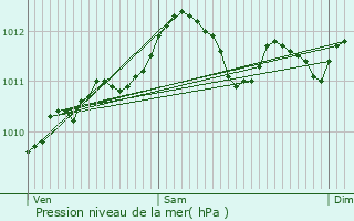 Graphe de la pression atmosphrique prvue pour Wingene