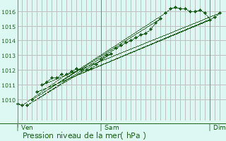 Graphe de la pression atmosphrique prvue pour Propriano