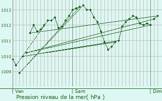 Graphe de la pression atmosphrique prvue pour Chteauroux