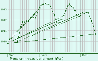 Graphe de la pression atmosphrique prvue pour Trlissac