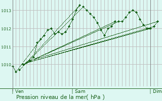 Graphe de la pression atmosphrique prvue pour Saint-Brvin-les-Pins