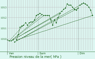 Graphe de la pression atmosphrique prvue pour Achres-la-Fort