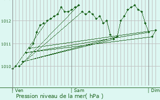 Graphe de la pression atmosphrique prvue pour Malbosc