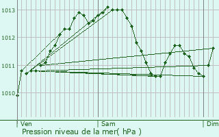 Graphe de la pression atmosphrique prvue pour Saint-Raphal