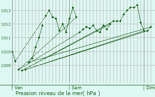 Graphe de la pression atmosphrique prvue pour Orlu