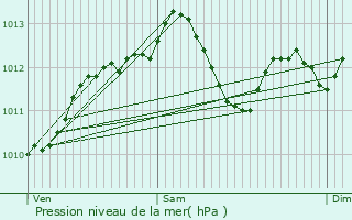 Graphe de la pression atmosphrique prvue pour Forges-les-Eaux