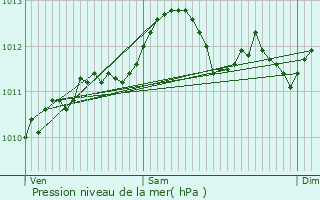 Graphe de la pression atmosphrique prvue pour Middelkerke