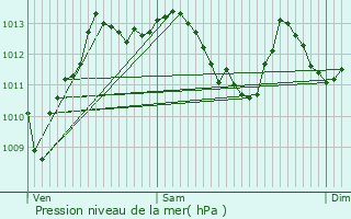 Graphe de la pression atmosphrique prvue pour Bizanos