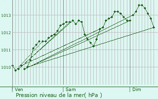 Graphe de la pression atmosphrique prvue pour Signy-Signets