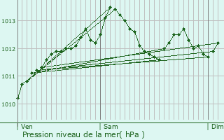 Graphe de la pression atmosphrique prvue pour Offranville