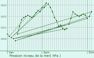 Graphe de la pression atmosphrique prvue pour Elbeuf