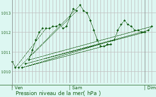 Graphe de la pression atmosphrique prvue pour Le Havre