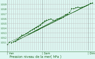 Graphe de la pression atmosphrique prvue pour Obernai