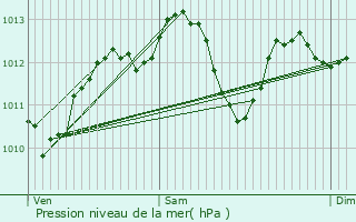 Graphe de la pression atmosphrique prvue pour La Chapelle-Montreuil