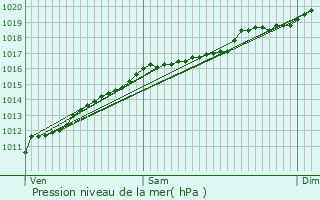 Graphe de la pression atmosphrique prvue pour Saint-Avold