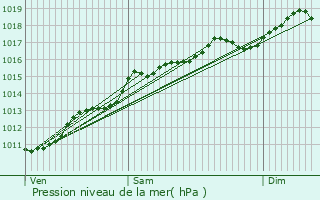 Graphe de la pression atmosphrique prvue pour Drusenheim