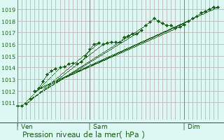 Graphe de la pression atmosphrique prvue pour Hartmannswiller