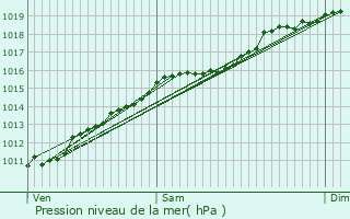 Graphe de la pression atmosphrique prvue pour Eschau