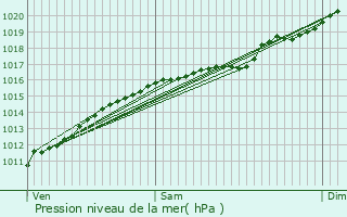 Graphe de la pression atmosphrique prvue pour Rolling