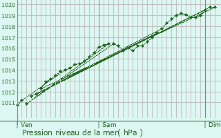 Graphe de la pression atmosphrique prvue pour Guewenheim