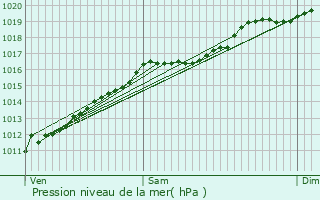 Graphe de la pression atmosphrique prvue pour Dieuze